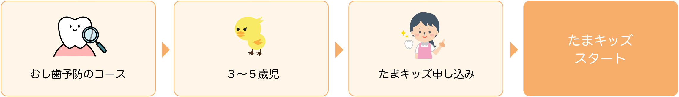 たまキッズ申し込みまでの流れ図